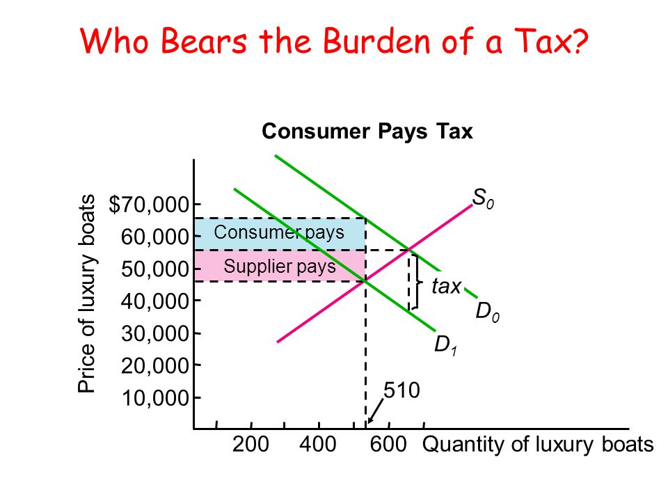 Tax incidence